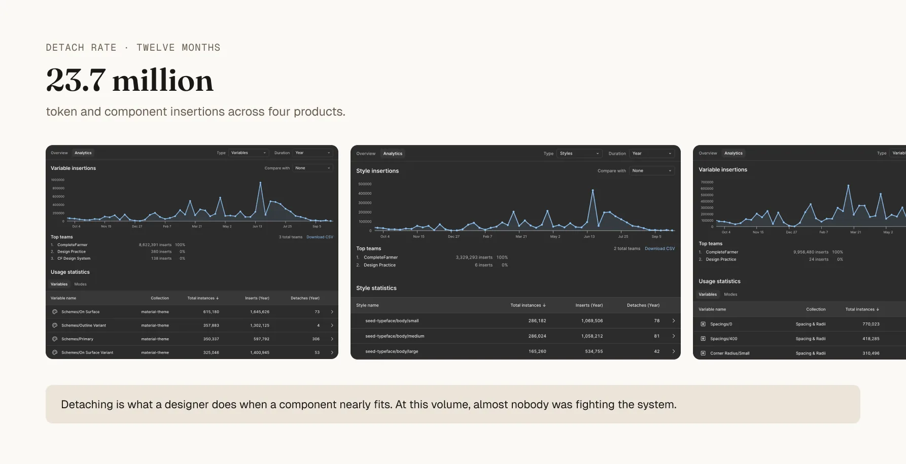 Figma library analytics for the foundation libraries, listing insertions and detaches per token, with detaches consistently under a tenth of a percent of insertions.