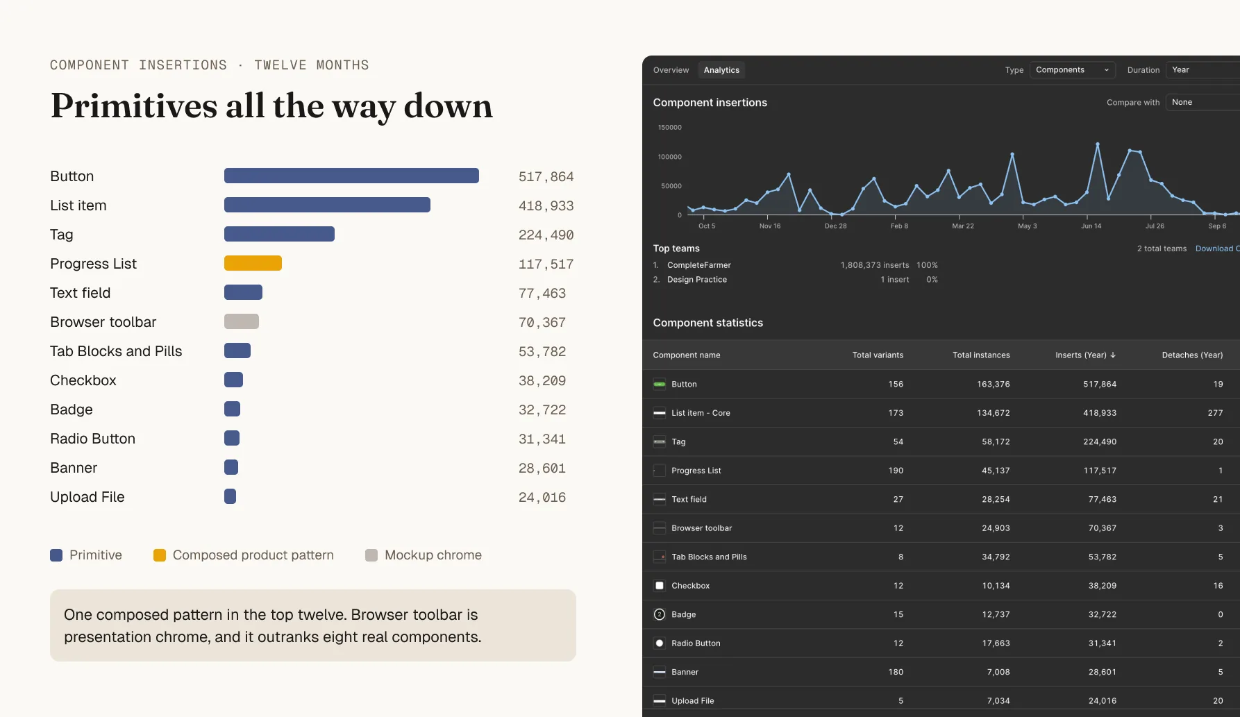 Figma library analytics ranking components by thirty-day insertions, led by List item, Button, Tag, Browser toolbar and Text field, with no composed product pattern near the top.