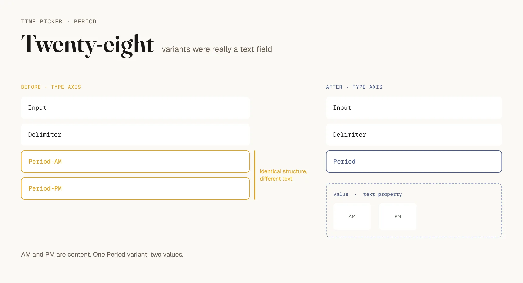 The Time picker component set before and after, with AM and PM shown as values on a Type axis in the old version and as content in the new one.