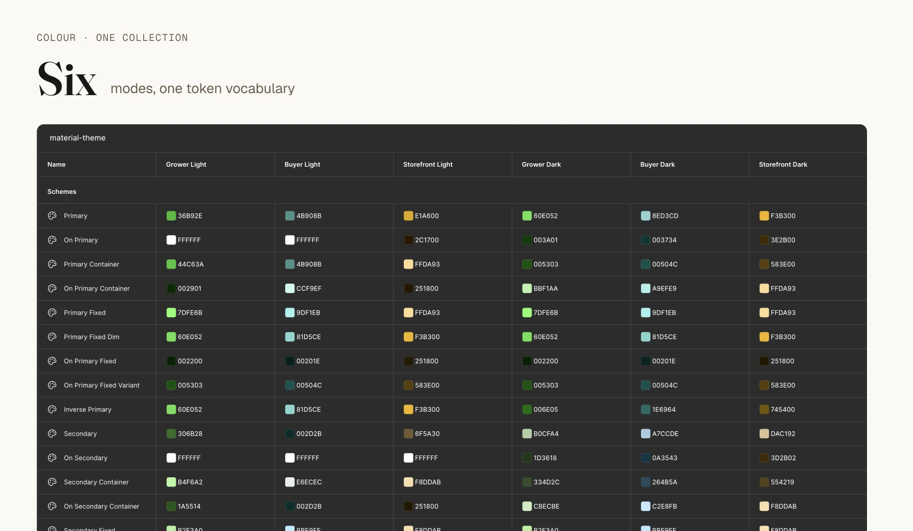 The CF Color variable collection in Figma with six mode columns, three products in light and dark, all resolving from one set of semantic tokens.