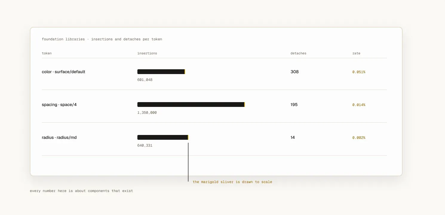 A table of foundation library analytics, insertions against detaches per token. A colour token shows 308 detaches against 601,048 insertions, a spacing token 195 against 1,350,000, a radius token 14 against 640,331 — rates of 0.051%, 0.014% and 0.002%.